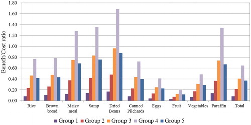 Figure 3. Benefit–cost ratios for alternative scenarios of the poor. Source: Authors’ own calculations from IES 2010/11.