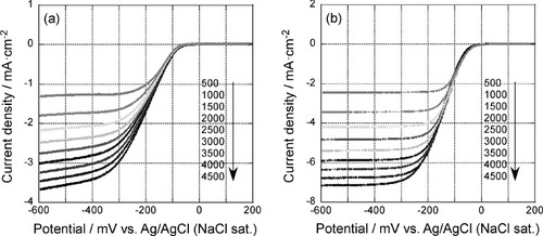 Figure 4 Rotation rate dependent polarization curves of the 5-layer GNC electrode after 35 oxidative desorption cycles (a) before and (b) after Pd deposition. The curves were measured in an oxygen saturated 0.1 M KOH solution at a scan rate of 10 mV s−1.