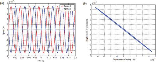 Figure 14. The displacement response of spring 1 and spring 2 under the condition that the mass matrix of spring stiffness is a linear function of displacement is not coupled: (a) Displacement response of springs and (b) The displacement response of springs when the initial angular velocity is 1 rad/s.