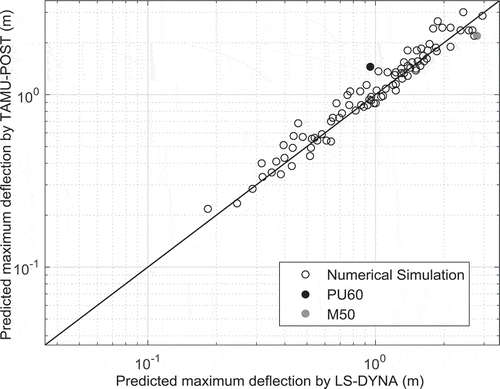 Figure 11. Maximum deflection predicted by TAMU-POST versus predicted by LS-DYNA