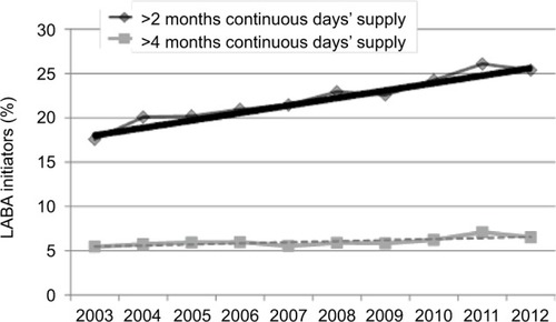 Figure 3 Trend of percentage of LABA initiators among adult asthma patients who had longer than 2 months or longer than 4 months of continuous days’ supplya of LABA dispensing, 2003–2012.