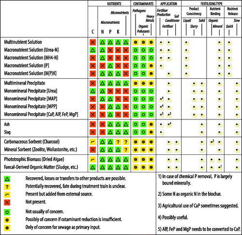 Figure 5. Characteristics, application potential, and fertilizing type of different product subcategories.