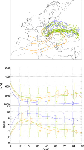 Fig. 8 Same as Fig. 7, but the starting date is 02.06.2013 00UTC and the clusters are: Mediterranean (orange); Continental, very moist, near surface (blue); Continental, less moist, higher (green).