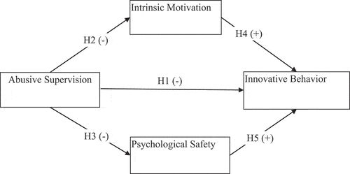 Figure 1. Research model.