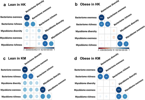 Figure 5. Correlations between α diversity (Shannon diversity, evenness, and Chao1 richness) of fecal bacteria and fungi in lean and obese subjects from Hong Kong and Kunming cohorts. (a) Lean in HK; lean group from Hong Kong cohorts; (b) obese in HK; obese group from Hong Kong cohorts; (c) Lean in KM; Lean group from Kunming cohorts; (d) obesity in KM; obese group from Kunming cohorts. The asterisks inside circles indicate significant associations between mycobiome and bacteriome; *p<0.05, **p<0.01, ***p<0.001; their significance was corrected with FDR adjustment. Blue circles indicate positive correlations, and red circles indicate inverse correlations; color and size are intensified according to the correlation coefficient.