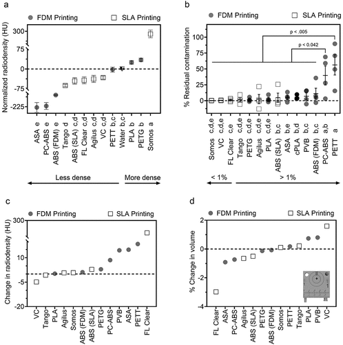 Figure 4. Evaluation of absorption- and degradation-related material risks. (a). Radiodensity of 3D printed templates prior to repeated disinfection by scrubbing, phenolic germicidal, and 70% ethanol (24 cycles). (b). Percentage of residual contamination following exposure to F-18-FDG (droplet placed at +) and subsequent cleaning. (c,d). Change in radiodensity (c) and volume of material (d) following the repeated disinfection protocol described in A. Crosshairs in D indicate location of contamination on all materials. Data given as mean ± SEM. Lowercase letters identify materials with statistically indistinct means.