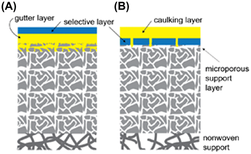 Figure 2. Schematic illustration of thin film composite (TFC) membranes. (a) A high permeability gutter layer is needed to smooth the porous support and prevent the formation of direct air gaps that may originate from the defects in the selective layer. (b) A high gas permeability caulking layer deposited on the surface of a skin layer formed in an asymmetric porous membrane is needed to fill the intrinsically formed defects.