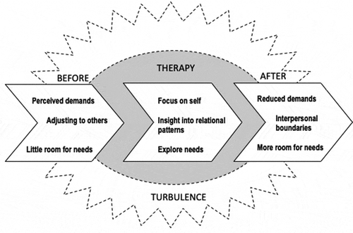 Figure 1. Model representing the change processes within the respondents in connection to therapy. The arrows represent evolving processes over time.