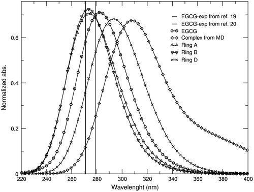 Figure 5. Normalized absorbance spectra for the EGCG molecule (circle). DNA–EGCG complex structure (diamonds) using the representative structure from a clustering analysis from the simulation where ring D is in the intercalated position within the DNA (Figure 4) and the structure from the PMF, ring D (cross ticks). Spectra for the PMF’s from ring A (up triangle tick) and ring B (down triangle tick) are extracted from a clustering analysis using the lowest energy window. Absorption spectra were calculated using the PBE0 functional with the SMD implicit solvation model in water. Experimental values of the EGCG molecule are shown as lines from references: (19, 20).