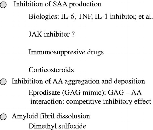 Figure 2. Treatment strategies for AA amyloidosis. SAA: serum amyloid A; IL-6: interleukin 6; TNF: tumor necrosis factor; IL-1: interleukin 1; JAK: Janus kinase; GAG: glycosaminoglycan.