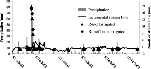 Figure 9. The comparison between the observed net streamflows and predicted runoff in 2002.
