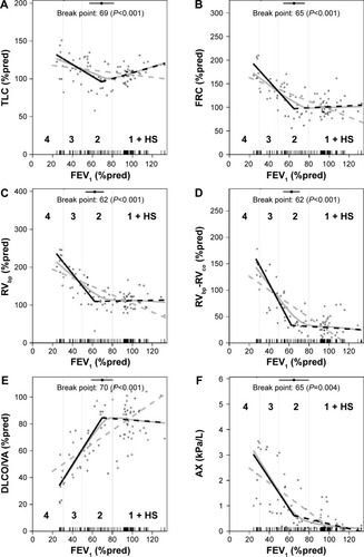 Figure 3 The relationship between spirometric severity (forced expiratory volume in 1 second [FEV1] percent of predicted [%pred]) and selected lung function parameters with break-points in the range of 60–70 FEV1%pred. Total lung capacity (TLC) %pred (A), functional residual capacity (FRC) %pred (B), RVbp%pred (C), RVbp-RVCO %pred (D), diffusion capacity of the lung for carbon monoxide (DLCO)/alveolar volume (VA) %pred (E), and reactance area (AX) (F) all had break-points in the middle of Global Initiative for Chronic Obstructive Lung Disease (GOLD) Stage II.