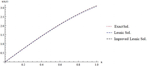 Figure 1. Comparison of the exact, Lesnic and improved Lesnic solutions for ϑ5 at t=0.5.