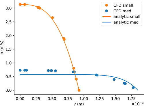 Figure 14. Comparison between the velocity profiles obtained from the CFD and analytic models.