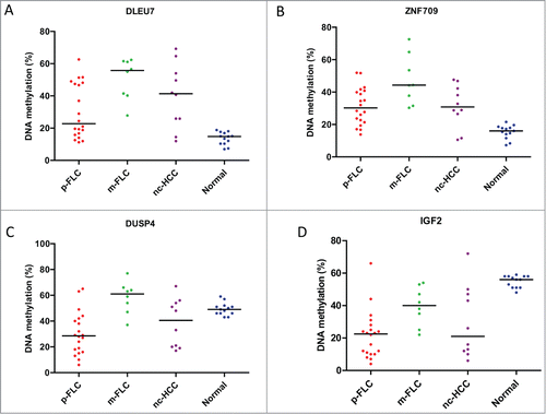 Figure 6. (A) Distribution of DLEU7 methylation levels in the validation set of pure fibrolamellar carcinoma (p-FLC), mixed FLC (m-FLC), non-cirrhotic hepatocellular carcinoma (nc-HCC) and normal adjacent liver. Each dot represents the methylation level of individual samples. Horizontal lines represent the mean methylation levels for each group. (B) Distribution of ZNF709 methylation levels in p-FLC, m-FLC, nc-HCC and normal adjacent liver. (C) Distribution of DUSP4 methylation levels in p-FLC, m-FLC, nc-HCC and normal adjacent liver. (D) Distribution of IGF2 methylation levels in p-FLC, m-FLC, nc-HCC and normal adjacent liver.