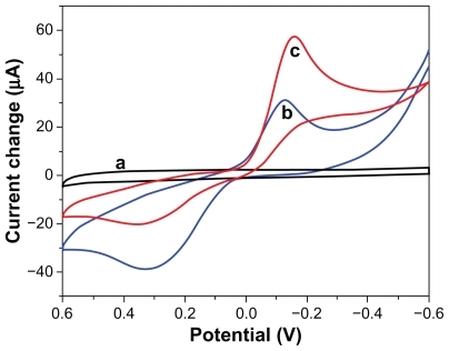 Figure 7 Cyclic voltammograms obtained at (a) Ab1/Au/GCE in pH 6.5 phosphate-buffered solution, (b) Ab1/Au/GCE, (c) Fe3O4/Au-HRP-Ab2/AFP/Ab1/Au/GCE, in pH 6.5 phosphate-buffered solution containing 2 mM hydroquinone and 5 mM H2O2.Abbreviations: HRP, horseradish peroxidase; GCE, glass carbon electrode.