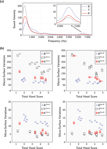 Figure 6. Surface properties of bed sheets (B), towels (T), and knitted fabrics (K); (a) sound spectra recorded by TSA, and (b) micro and macro-surface variations and their relations with total hand scores.