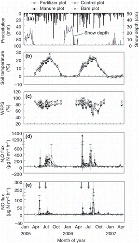Figure 2 Seasonal variations in meteorological variables and the N2O and NO flux; Daily precipitation and daily maximum snow depth (a), soil temperature at a 5-cm depth (b), water-filled pore space (WFPS) (c), N2O flux (d) and NO flux (e). Data of soil temperature, WFPS, N2O flux and NO flux represent means ± standard deviation (SD) (n = 6). The arrows indicate the timing of fertilizer or manure application.