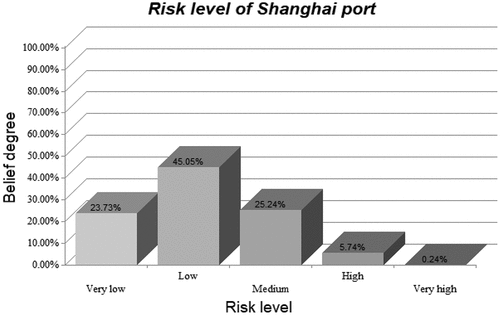 Figure 4. Risk estimates of Port 1 case.