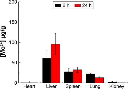 Figure S8 Biodistribution of Mo in major organs at different time points post IV injection (mean ± SD, n=3).Abbreviations: IV, intravenous; SD, standard deviation; h, hours.