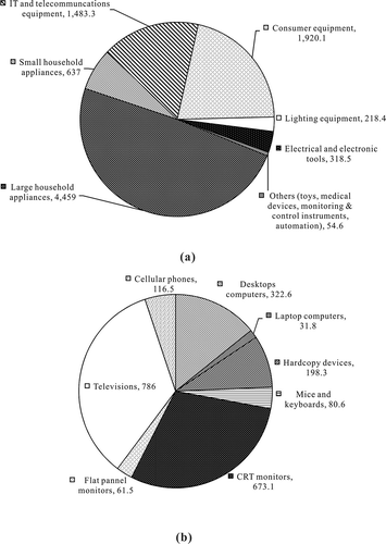 Figure 1. Typical breakdown in thousand tons (t) of WEEE by device types: (a) 2005 EU WEEE on the basis of all WEEE directive categories (total of 9.1 million t)Citation25 and (b) 2005 U.S. selected WEEE categories (total of 2.2 million t).Citation23