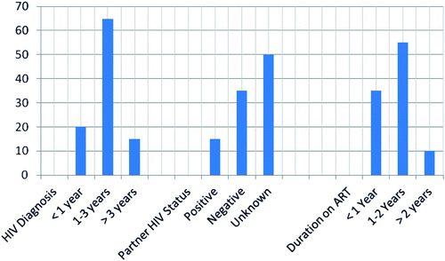 Fig. 3. Percentage distribution of period since HIV-positive diagnosis, partner HIV status of PLWHA, and duration the PLWHA had been on ART. N = 20. ART, Antiretroviral Therapy.