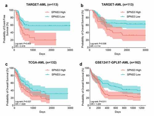 Figure 2. High SPNS3 expression significantly influenced the survival of AML patients. a, b. The Kaplan–Meier survival analyses to both the event-free survival and the overall survival of the AML patients for the SPNS3 expression in the TARGET database. c, d. The overall survival of the patients in the TCGA database and the GSE12417 dataset acquired from the prognoscan website analyzed by the Kaplan-Meier method to verify the effect of SPNS3 to the survival of AML patients