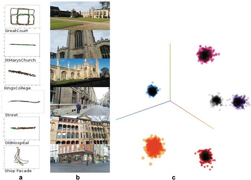 Figure 3. Machine learning of places from street view images (Lyu Citation2019). (a) Positions of street view images for six places in a local reference frame – training images (red), test images (green). (b) a representative image for each of the six places. (c) learned clusters in the latent space.