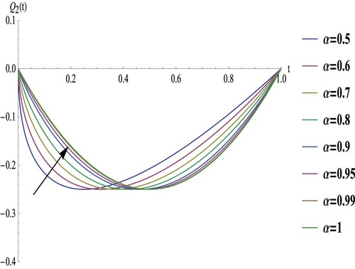 Figure 4. Approximate solutions of Q2 for different values of α of Example 6.2.