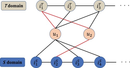 Figure 3. The cross-domain interaction. Users u1 and u2 gain information from their one-hop neighbours (eg. i1T, i2S) to refine its feature, respectively. Then the connectivity between items i1T and i2S can be learned by Cross-domain Feature Bi-directional Transfer Module.