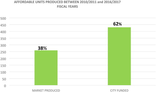 Figure 4. Affordable housing units produced in Santa Monica (2010-2017). Source: Authors’ elaboration on City of Santa Monica data, December 2018.