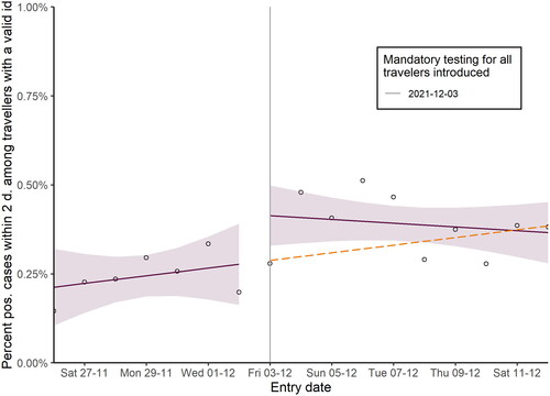 Figure 2. Proportion of travellers testing positive shown with dots, estimated best fit based on interrupted time series analysis shown as purple line. Orange line show the extension of the fit before interruption. Confidence band based a 95% confidence interval around the predicted values.