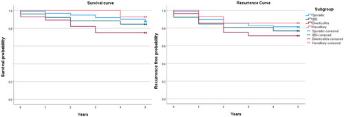 Figure 3. Outcome curves comparing 5-year survival and recurrence free patients between the 4 subgroups of CRC. IBD: Inflammatory bowel disease.