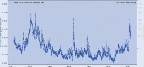 Figure 1. The S&P 500 index and the mean absolute signal correlations.Notes: sample period: 1996.06–2020.08; The figure shows the relation between the S&P 500 Index and the mean absolute signal correlations between a collection of market-based and fundamental indicators. ρXX is a correlation matrix that contains the cross-correlations between the signals. The mean of the absolute cross-correlations of the signals (the absolute of the elements of ρXX) indicates the strength of the correlations. See Section 3.2 for more detail about the signals (predictors).