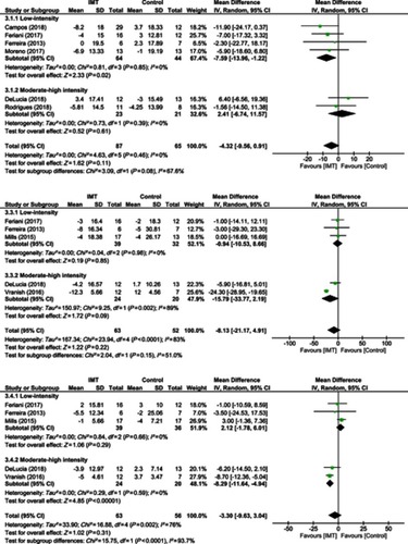 Figure 3 Forest plot depicts of inspiratory muscle training on (A) systolic blood pressure, (B) diastolic blood pressure, and (C) heart rate compared to low and moderate-high intensity.