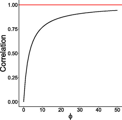 Fig. 3 Plot of the lag-1 autocorrelation (16) as a function of ϕ for a = 2.