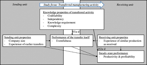 Figure 1. Conceptual relationships between knowledge management context variables and transfer performance.Note: Solid arrow = hypothesized relationship, dashed arrow = control variable relationship.