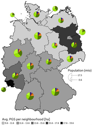 Figure 3. Green space availability in Germany by federal states. States are shaded by the population-weighted average of PGS available. Pie charts indicate the distribution of PGS and GLC, the colors follow the legend in Figure 2.
