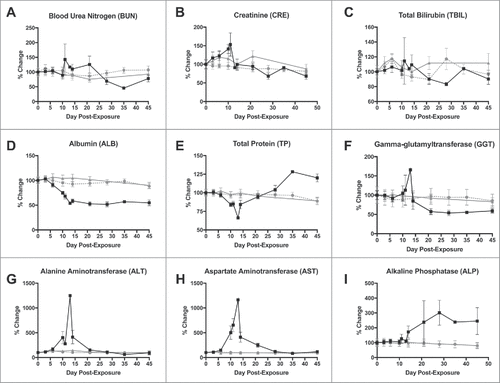 Figure 4. Changes in selected blood chemistry values after LASV exposure. A) Blood urea nitrogen; B) Creatinine; C) Total bilirubin; D) Albumin; E) Total protein; F) Gamma-glutamyltransferase; G) Alanine aminotransferase (ALT); H) Aspartate aminotransferase (AST); and Alkaline phosphatase (ALP). Display full size Indicates the Mock vaccinated group, Display full size indicates the LASV-GPC (2 dose) group, and Display full size indicates the LASV-GPC (3 dose) group.