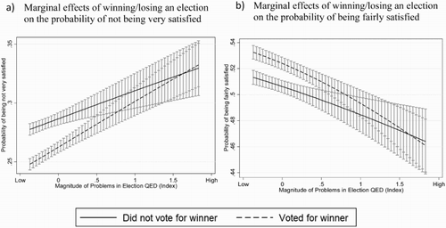 Figure 3. Marginal effects of winning and losing across magnitude of problems in elections on satisfaction with democracy.