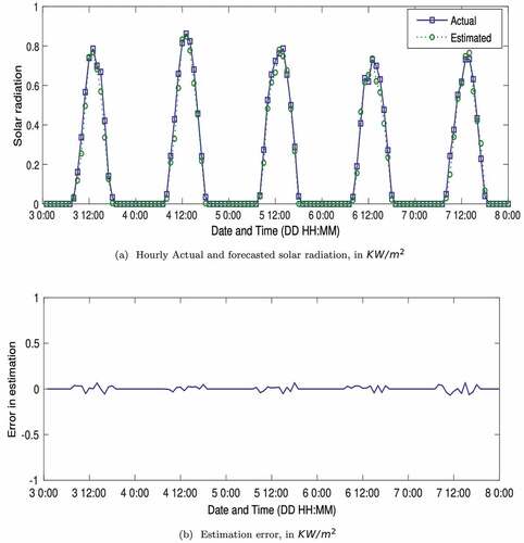 Figure 8. BBOANN solar radiation forecasting winter season, Jan 3 to Jan 8, 2019.