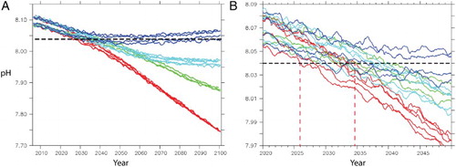 Figure 13. A, Change in annual pH mean (no seasonality) for the Chatham Rise (region 6) using 4 ESMs (ESM2, ESM5, CANESM2 and GFDL-ESM2M) for each RCP (2.6 dark blue; 4.5 cyan: 6.0 green; 8.5 red) to 2100, compared with the current pH minimum (8.04) measured in subantarctic surface water (horizontal dashed line). B, Expansion of Figure A for the period 2020–2050, with the earliest and latest PoDs projected with RCP8.5 indicated by the red vertical dashed lines.