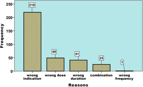 Figure 2 Reasons for inappropriateness in selected governmental hospitals (JH, HFSUH, FHPH, and SECIIIH) of Eastern Ethiopia in 2016.