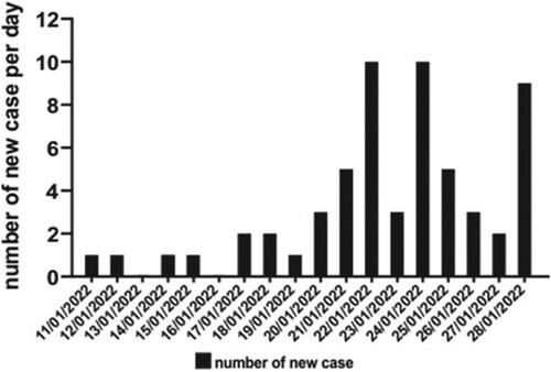 Figure 2. Epidemic curve of a probable pet shop-related outbreak of SARS-CoV-2 Delta AY.127 variant. A total of 58 COVID-19 cases were reported. The timeline represents the date of symptom onset for symptomatic cases or the date of reporting for asymptomatic COVID-19 cases.