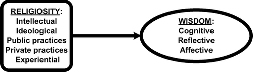 Figure 3 The conceptual framework for the impact of religiosity on wisdom.