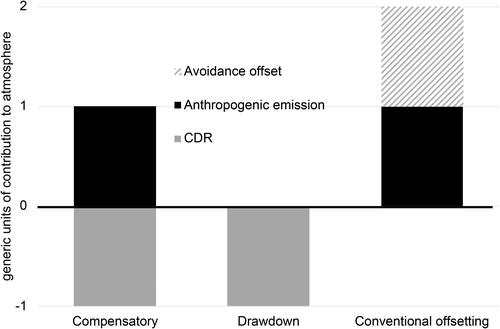Figure 1. Atmospheric impact of compensatory CDR, drawdown CDR, and conventional Avoidance-based offsetting.