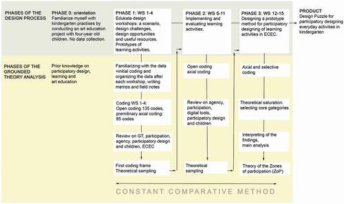 Figure 1. Phases of the design process and analysis.