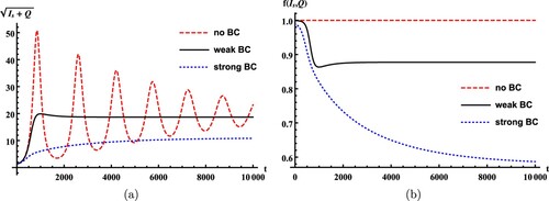 Figure 6. Simulations of model (Equation1(1) dSdt=Λ−λ(S,E,Is,Ia,Q,R)S−μS,dEdt=λ(S,E,Is,Ia,Q,R)S−(σ+μ)E,dIsdt=ρσE−(κ+γ1+μ)Is,dIadt=(1−ρ)σE−(γ2+μ)Ia,dQdt=κIs−(γ3+μ)Q,dRdt=γ1Is+γ2Ia+γ3Q−μR,(1) ) for (a) the square root of the total number of symptomatic infections, Is+Q, and (b) the behaviour change function, f(Is,Q), versus time under no behaviour change (red dashed line), weak behaviour change (black solid line), and strong behaviour change (blue dotted line). See main text for parameter values and initial condition.