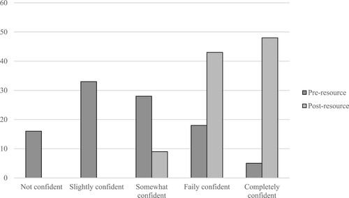 Figure 1. Teachers’ self-reported confidence in working with a student who stutters.