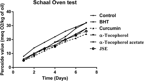 Figure 6. The peroxide value of groundnut oil under the Schaal oven test